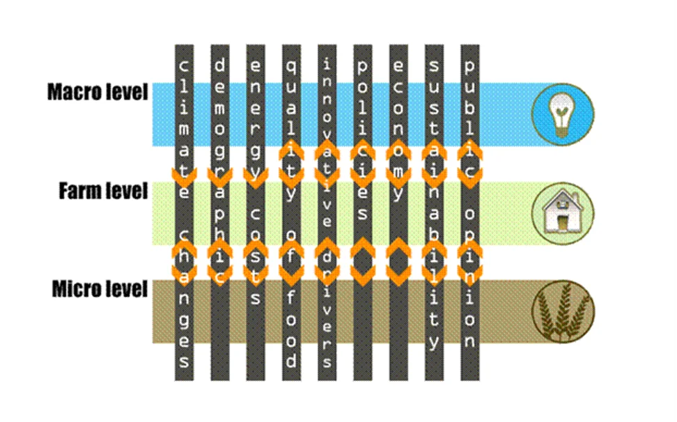 macro-farm-micro-levels